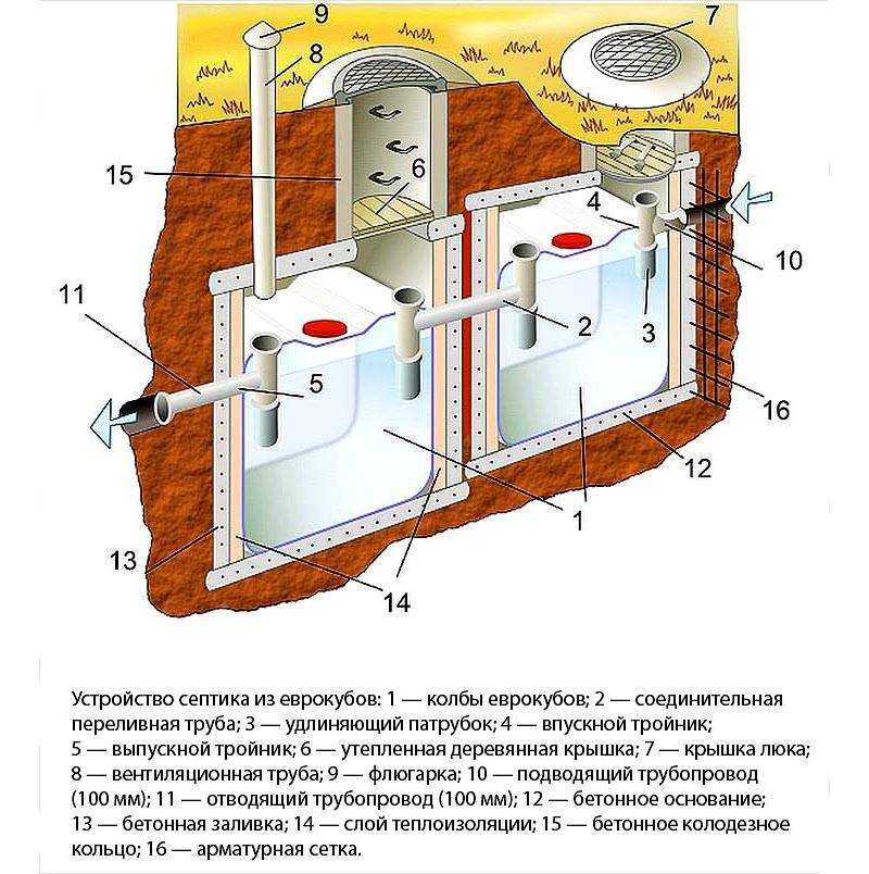 Септик из еврокубов своими руками
