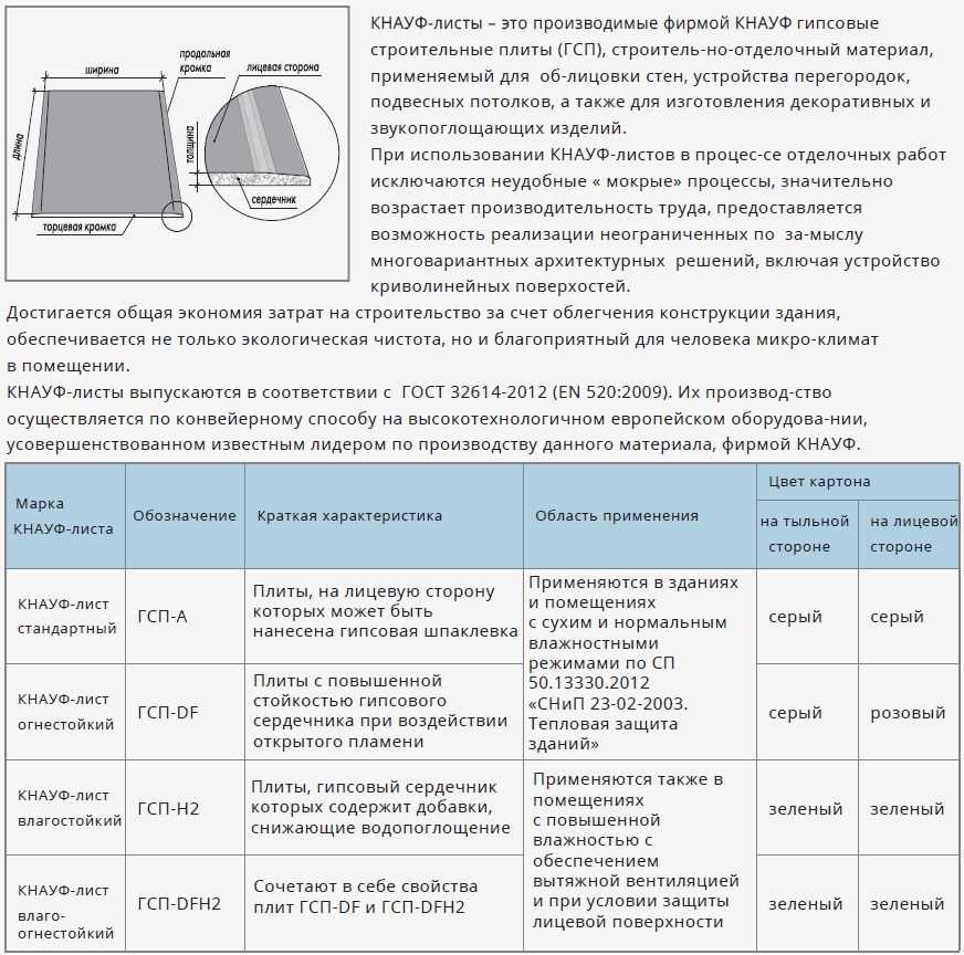 Гипсокартон – виды, характеристики и эксплуатационные особенности |