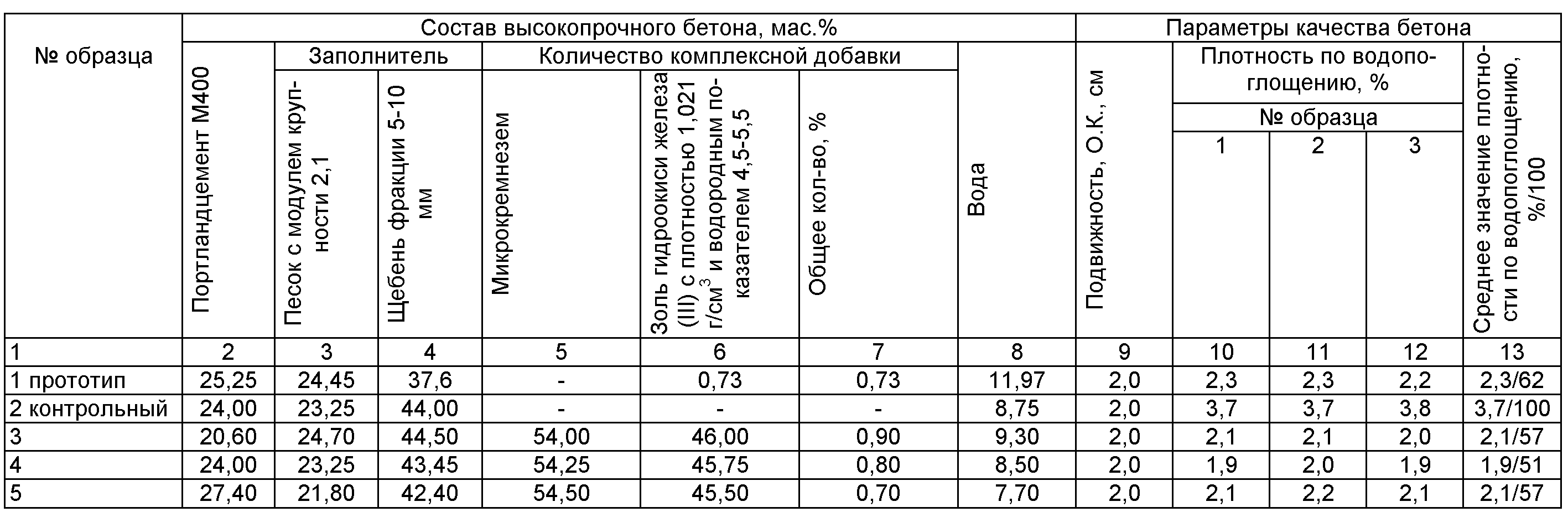 Состав бетона м300 на 1м3 - таблица: пропорции, приготовление