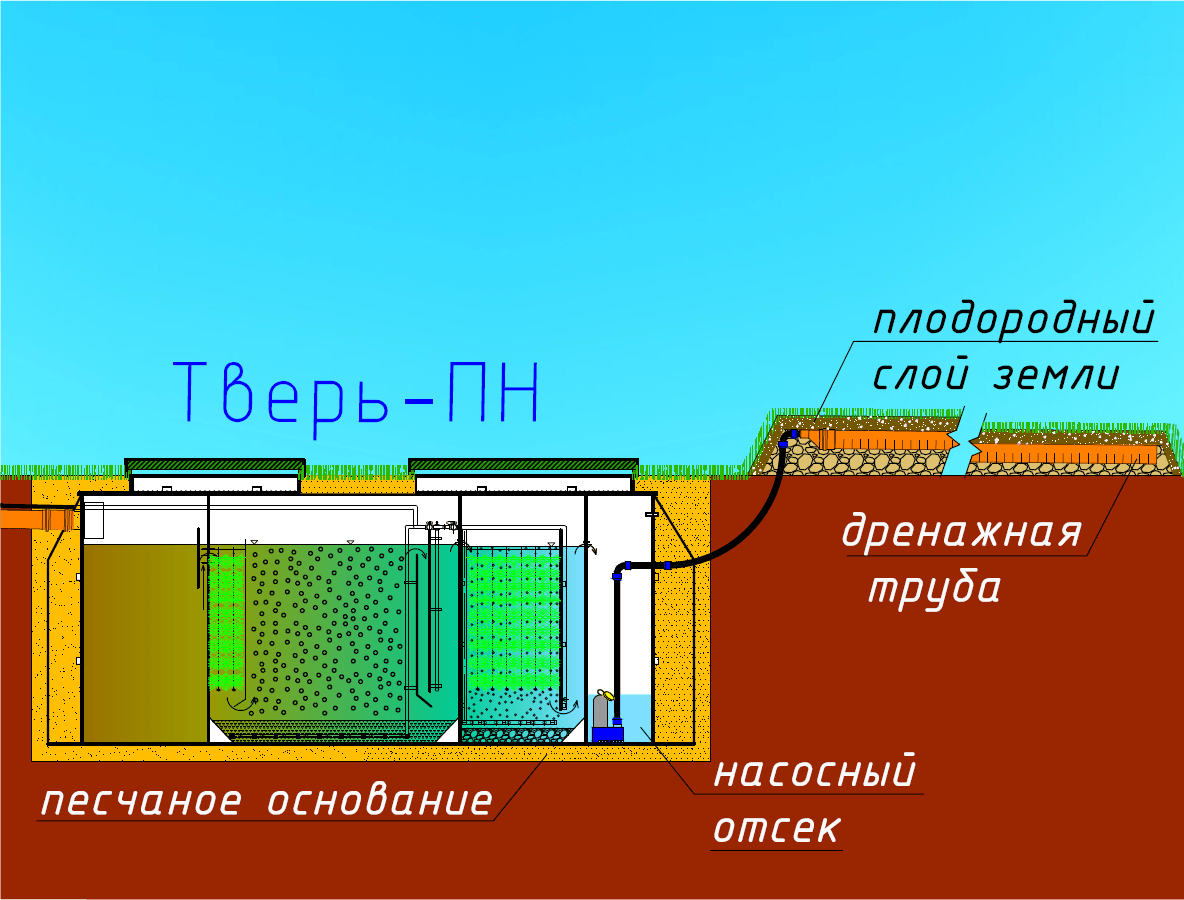 Септик тверь: принцип работы, установка, эксплуатация