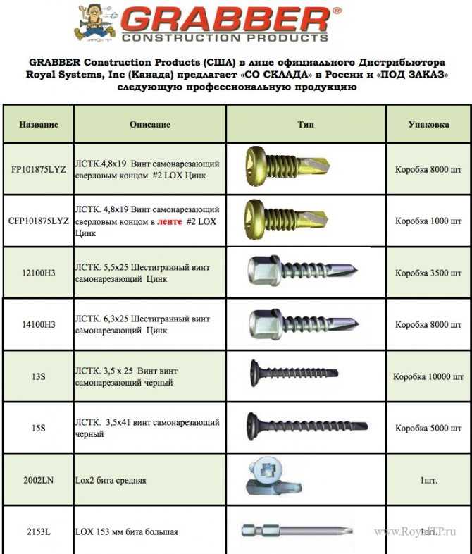 Саморезы для гипсокартона: основные виды и размеры
