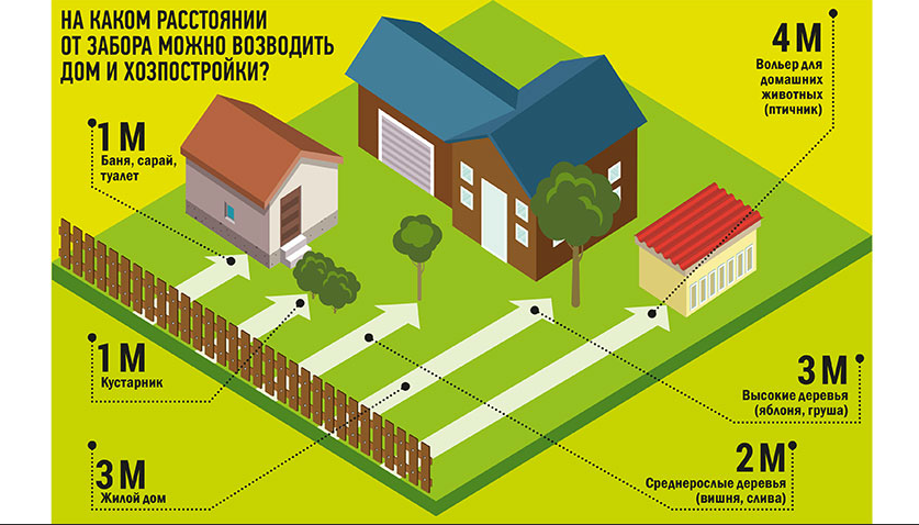 Расстояние от бани до забора и дома соседей:снип,нормативы