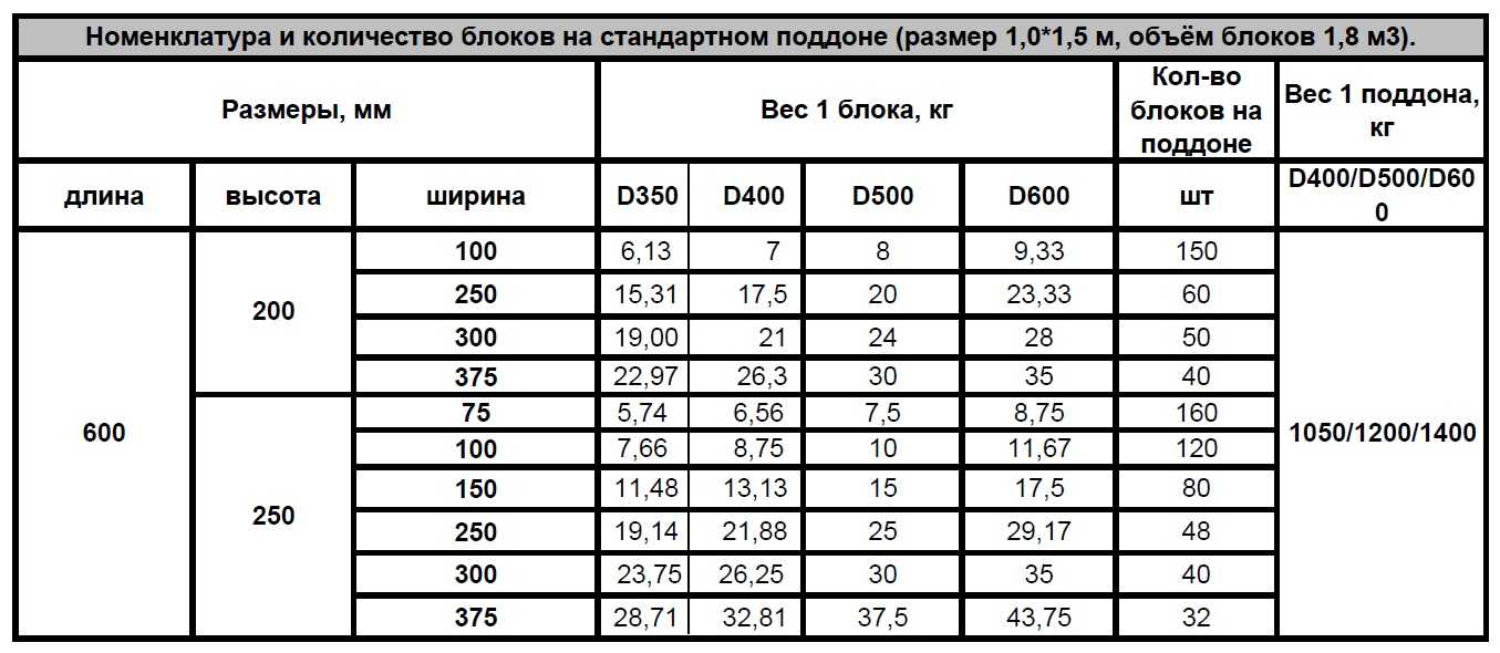 Строительство из пеноблоков. какую толщину стены выбрать