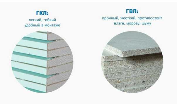Гипсокартон (гкл): определение виды характеристики + применение