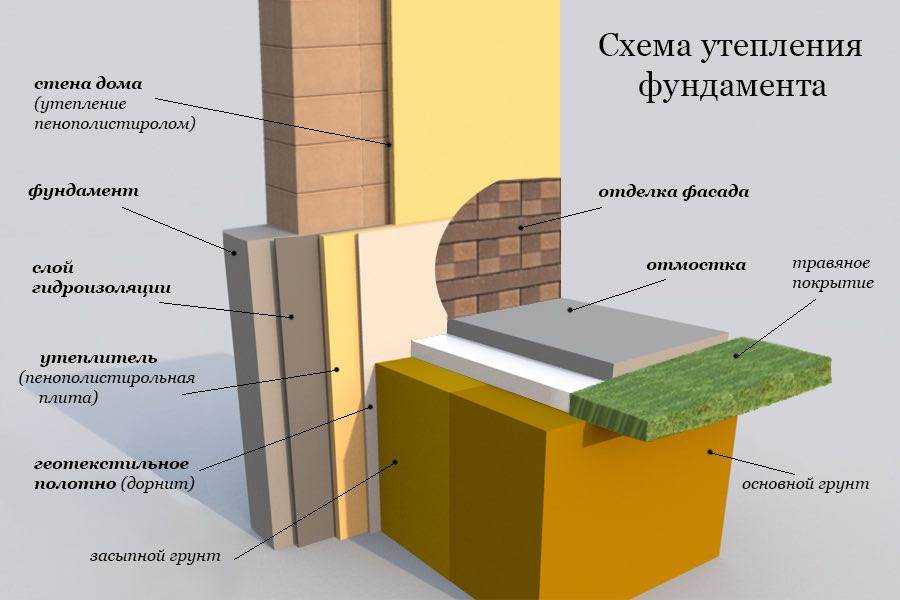 Можно ли утеплять фундамент пенопластом самостоятельно