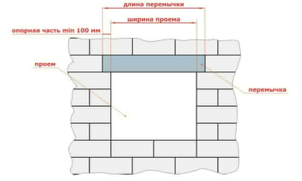 Перемычки для газобетонных блоков над окнами в доме: размеры, опирание, как сделать своими руками