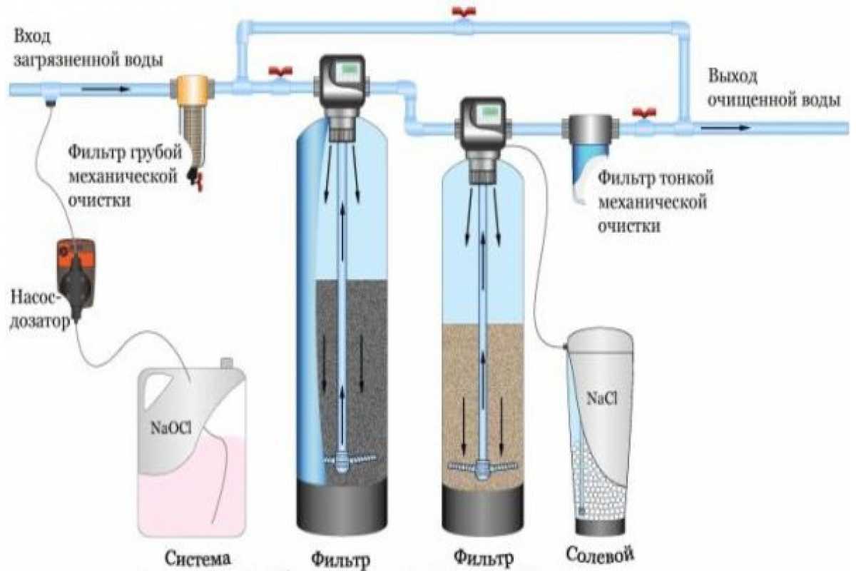 Фильтрация воды: что это такое, методы и способы, подходящие для квартиры и частного дома, а также, какие системы очистки бывают