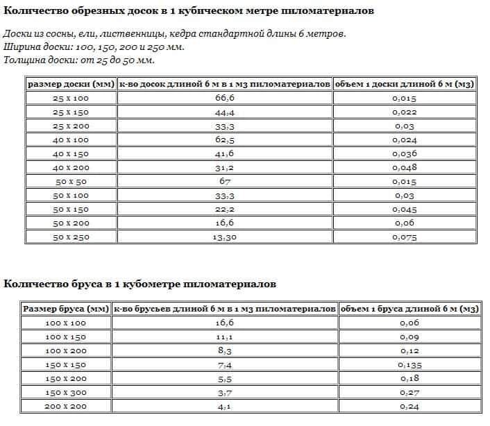 Расчет количества и объема бруса