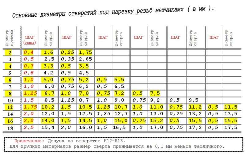 Диаметр сверла под резьбу: особенности нарезания, таблицы