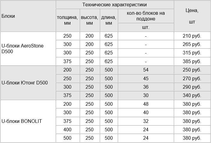 Размер пеноблоков для перегородок: особенности продукции и габариты. процесс возведения перегородок