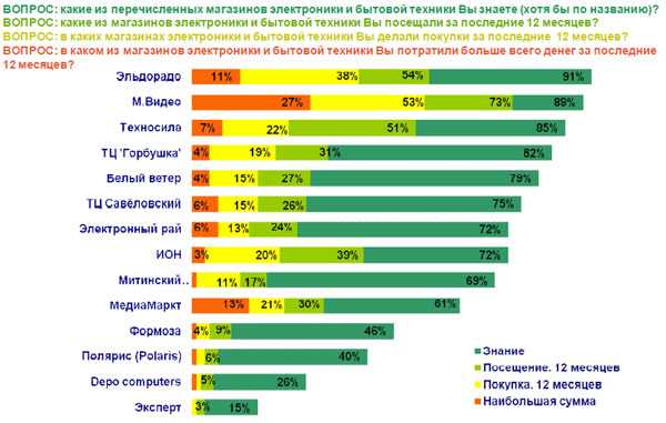 Технику какого производителя лучше покупать для кухни?