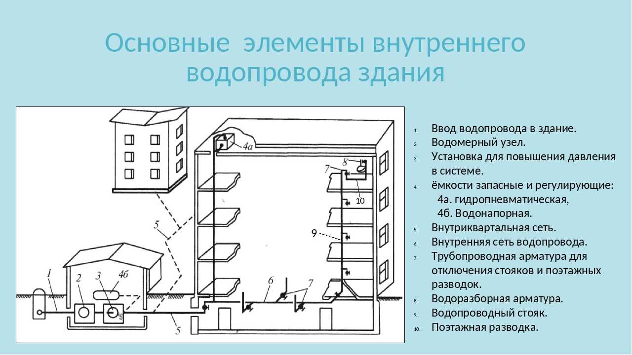 Канализация на даче своими руками: схема труб на участке на улице