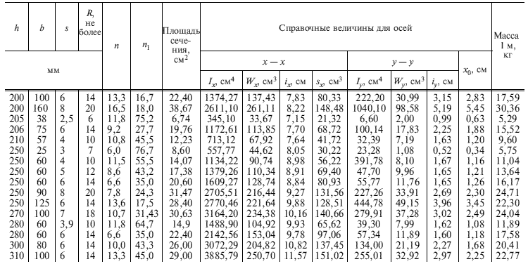 Какие размеры швеллера по ГОСТу могут быть, таблицы параметров катаного швеллера типа П, У, Э, Л, С Разбег параметров гнутого варианта