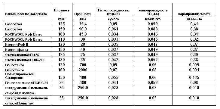 Пеноплекс "основа" характеристики и сравнение утеплителя - uteplenieplus.ru
