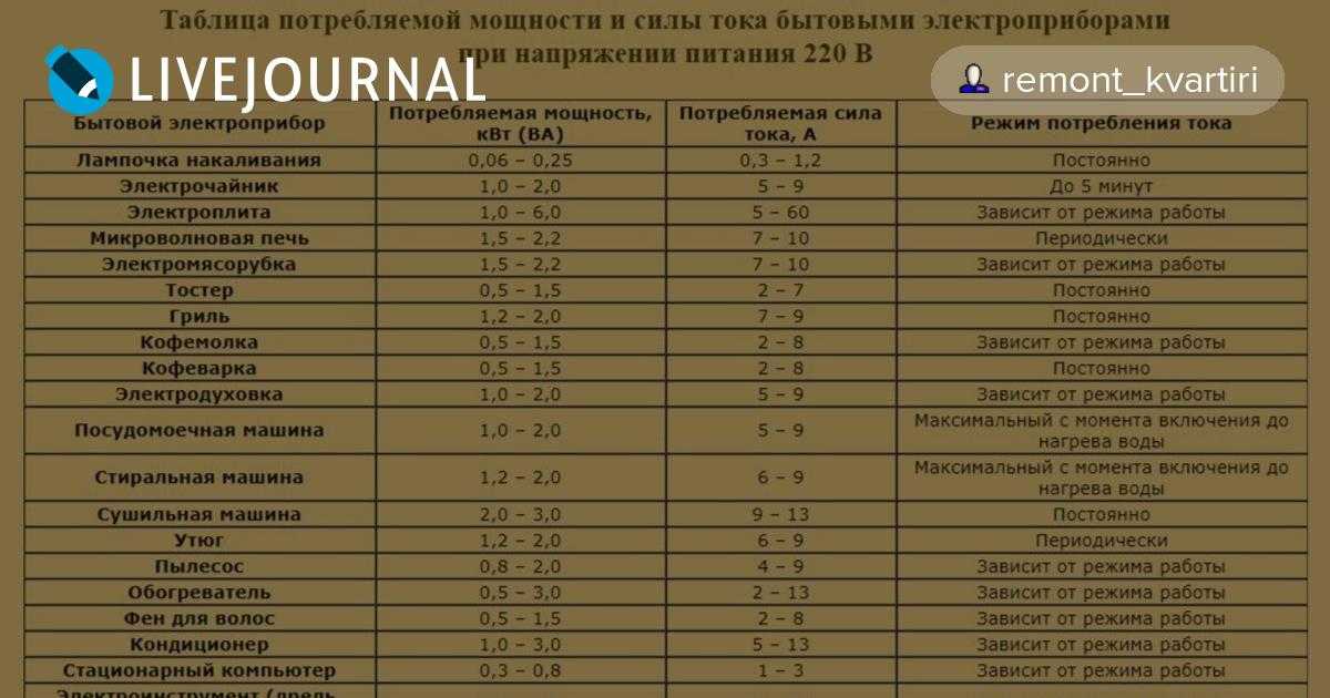 Потребляемая мощность кухонных электроприборов: значения, нюансы и выводы по розеткам