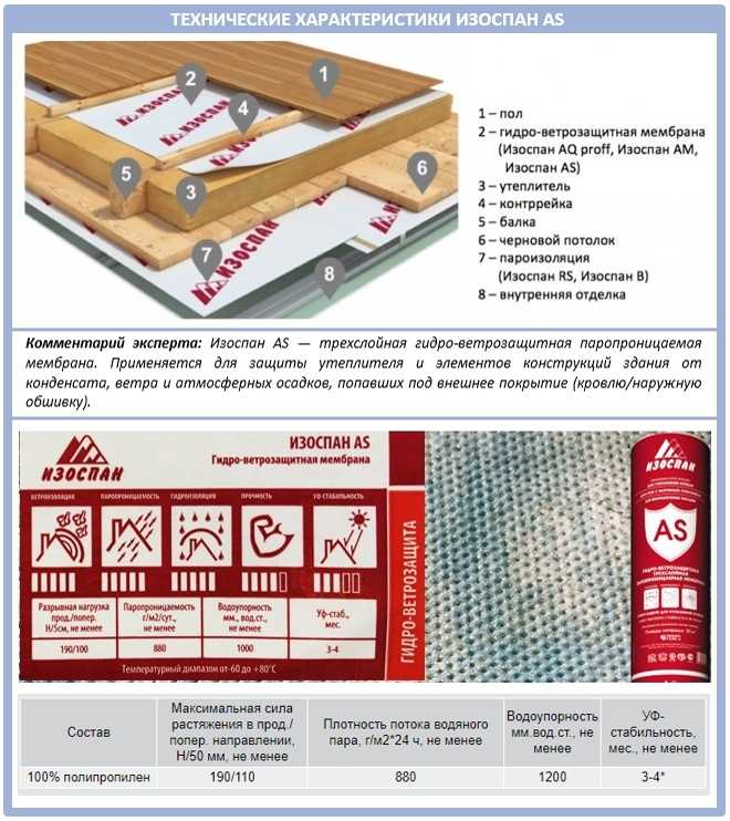 Ветрозащита, паро- и гидроизоляция изоспан (a, b, c, d, am) - инструкция по применению