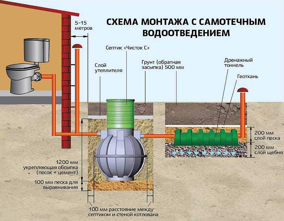 Канализация в частном доме: как правильно сделать своими руками, схемы