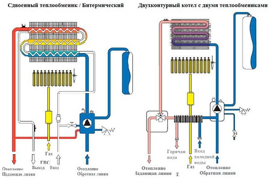 Двухконтурный газовый котел устанавливают для одновременного снабжения квартиры или дома теплом и горячей водой Какие они бывают, как выбрать - читаем тут
