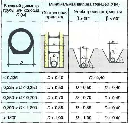 Как проложить канализационные трубы в земле