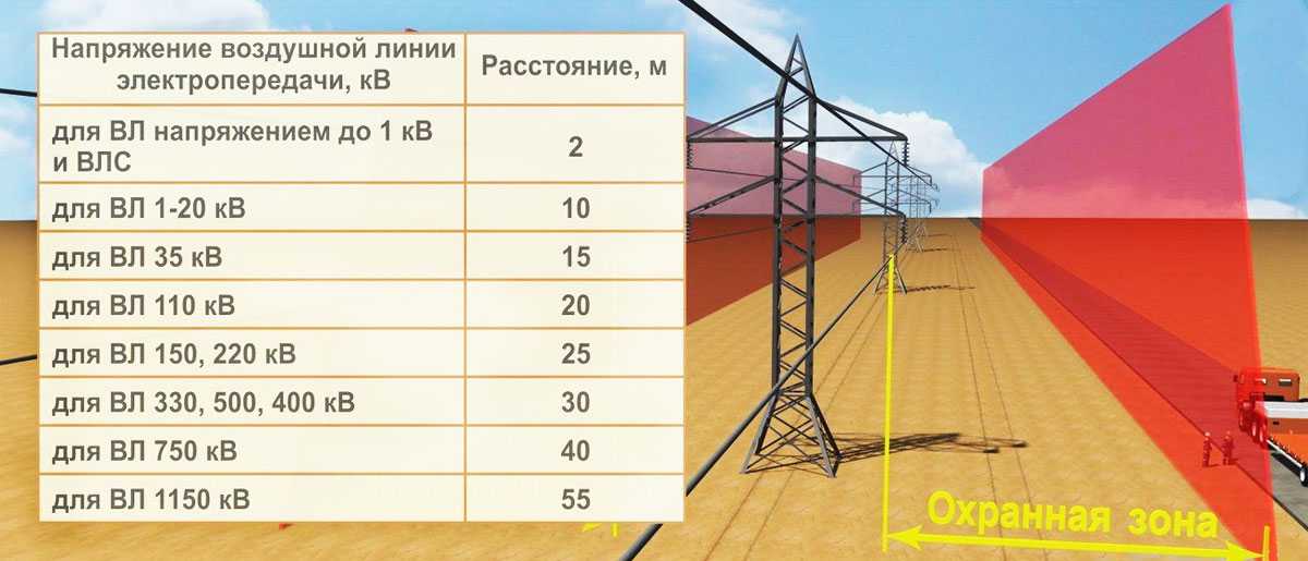 Расстояние от лэп до жилого дома: безопасная и допустимая минимальная норма санпин, вред для здоровья