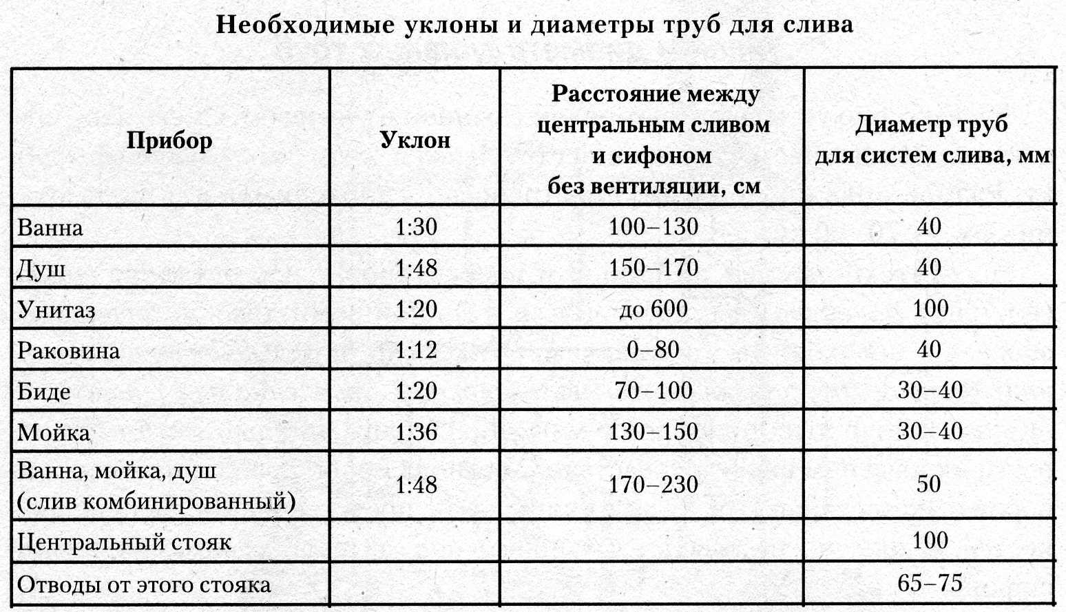 Уклон канализационной трубы диаметром 50, 100, 110, 160, 200 мм