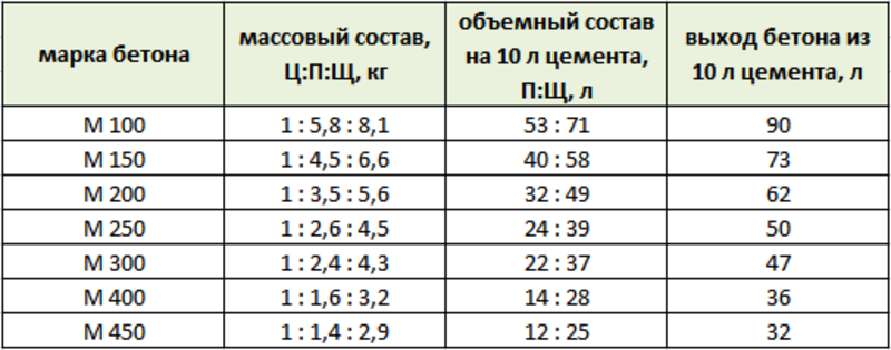 Сколько кубов цемента в мешке объемом 50 кг?