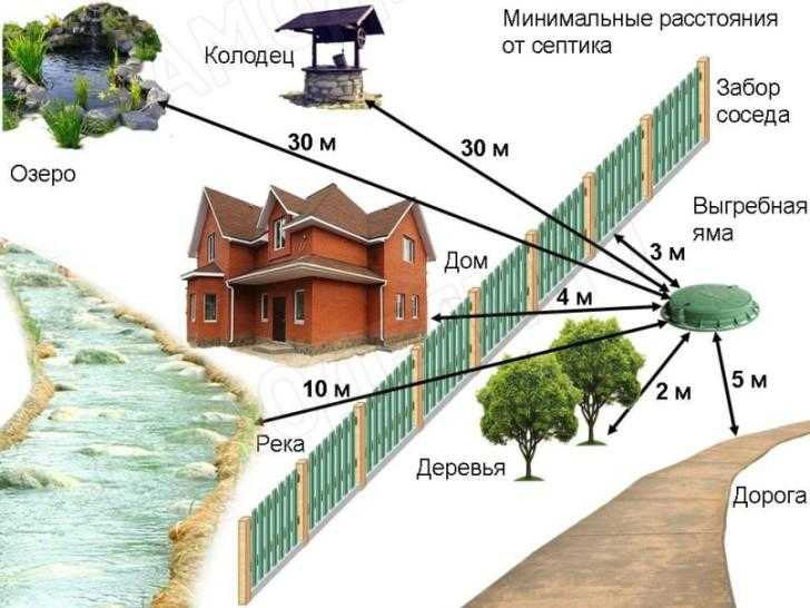 На любом участке расположение выгребной ямы должно соответствовать нормативным документам Основное - расстояние до колодца и водоемов