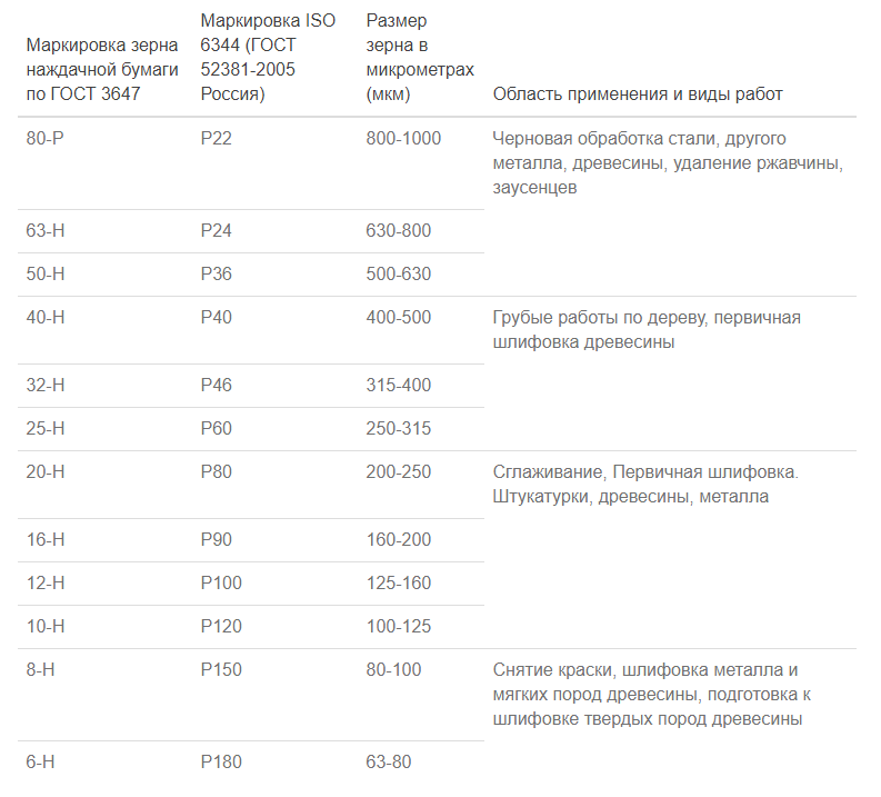 Наждачная бумага: основа, виды зернистости, таблица маркировки