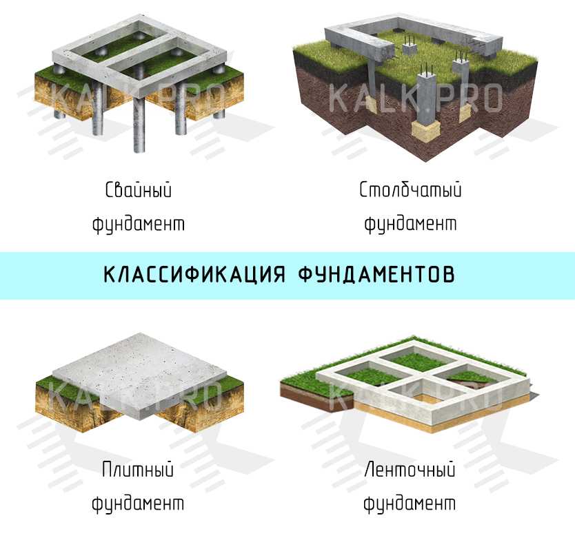 Ленточный фундамент для дома – виды, характеристики, плюсы и минусы