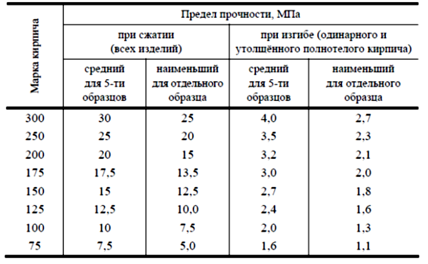 Размер силикатного кирпича длина и высота стандартного белого одинарного изделия стандарт веса утолщенного газосиликатного стройматериала