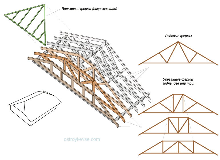 Стропильная система четырехскатной крыши: устройство, чертежи, монтаж, план, расчет узлов