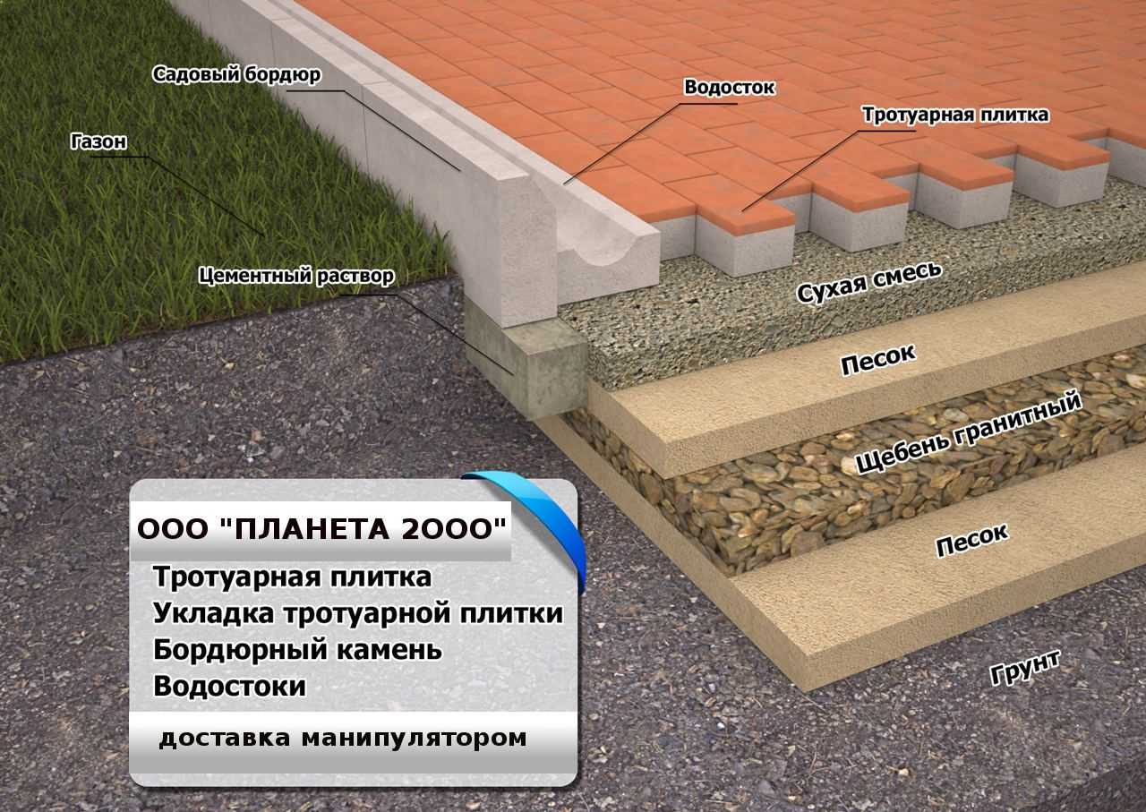 Отвод воды от фундамента