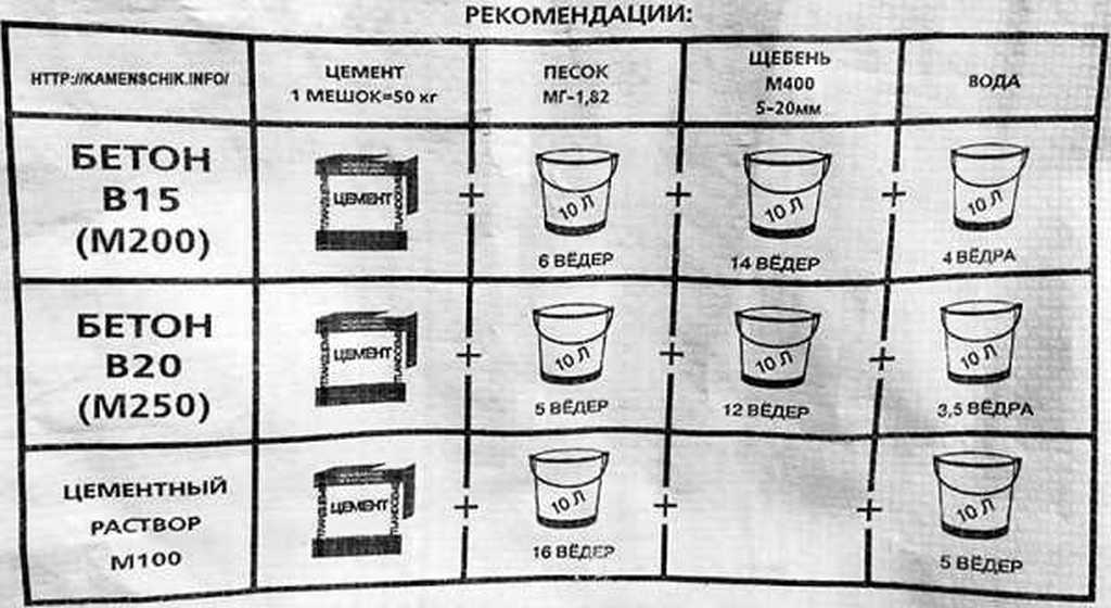 Сколько щебня на 1 м3 бетона - losklady.ru