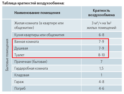 Как подобрать вытяжной вентилятор по объему помещения