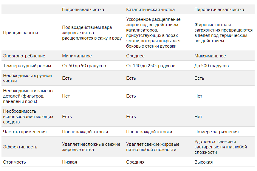 Электрический встраиваемый духовой шкаф - отзывы как выбрать и какой лучше