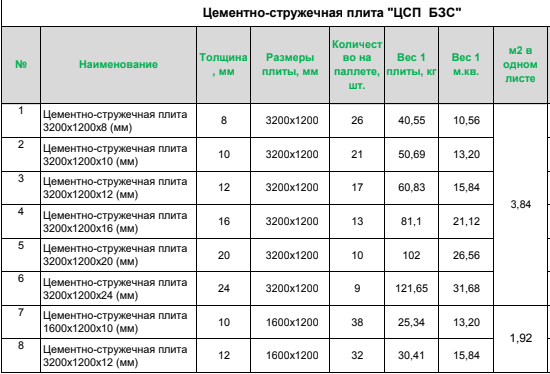 Плита цсп (цементно-стружечная): характеристики и применение