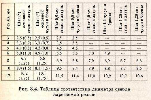Диаметр отверстия под резьбу: гост. таблица размера сверла и отверстия под резьбу