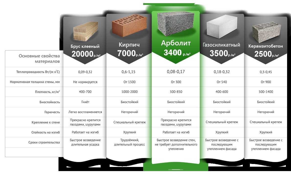 Сколько пеноблока в 1 кубе: стандартные размеры, количество изделий на стандартных поддонах. расчет количества в 1м3, определение весовых характеристик. количество пенобетонной продукции на 1 квадратный метр кладки
