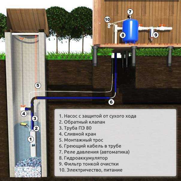 Чем и как утеплить водопроводную трубу – выбор утеплителя, правила проведения работ на улице
