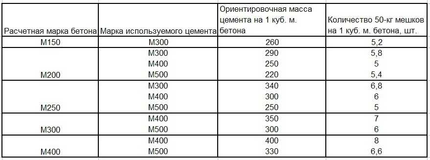 Сколько цемента песка и щебня на 1 м3 бетона: расчет и показатели компонентов?