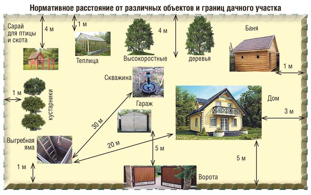 Расстояние от скважины до скважины: дома, септика и выгребной ямы по снип