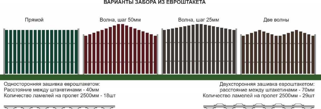 Заборы из евроштакетника: разновидности, монтаж + фото