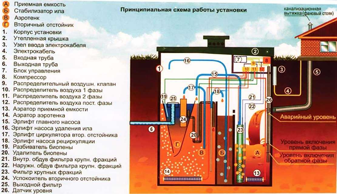 Принцип работы септика без откачки для дачи или частного дома