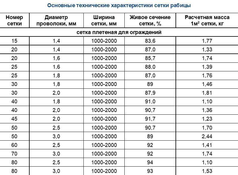 Длина сетки рабица в одном рулоне – стандартная, максимальная Диаметр рулона рабицы