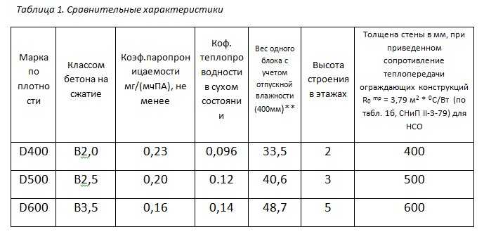Плюсы и минусы строительства из газобетона