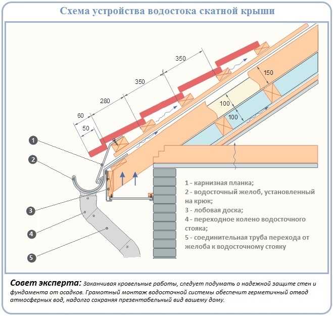 Самодельные водостоки для крыши, своими руками: как сделать водосточную систему из канализационных труб, пластиковых бутылок, дерева и профилей