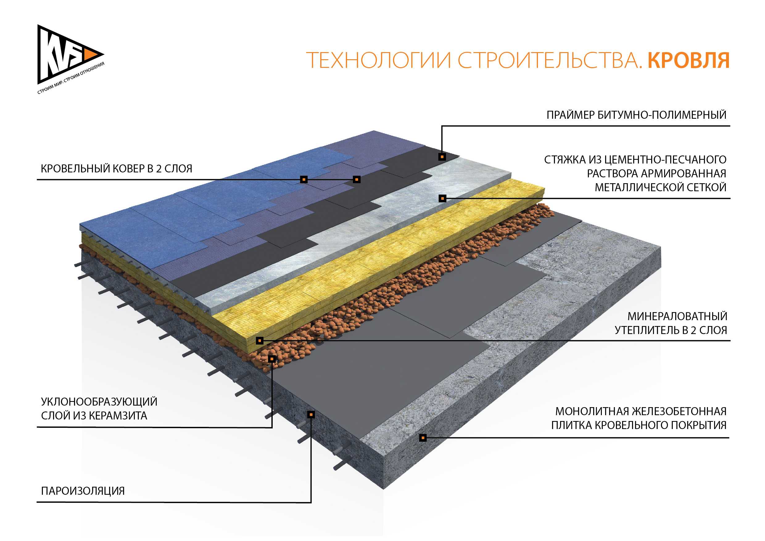 Технология укладки наплавляемой кровли