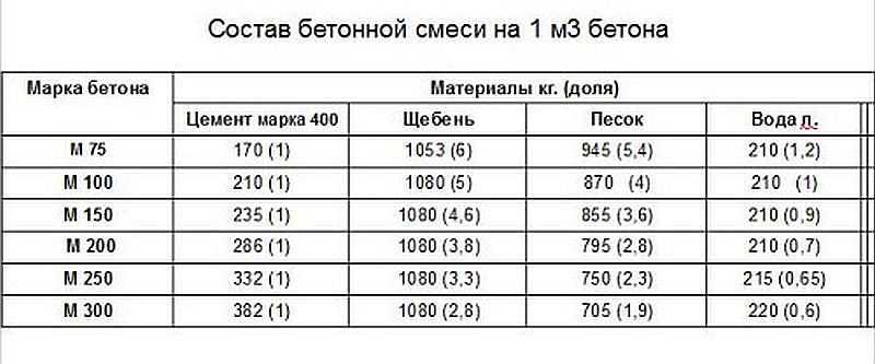 Сколько весит 1 куб цемента? - 1 куб м3 цемента