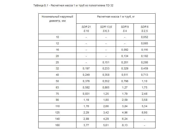 Полиэтиленовые трубы sdr маркировка и использование