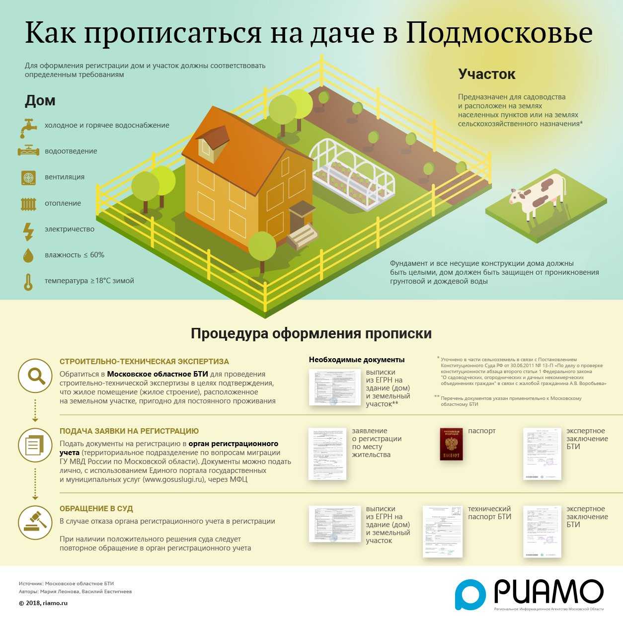 С чего начинать строительство дома на своем участке, этапы, материалы, проект, разрешение на строительство индивидуального жилого дома + документы, фото, видео